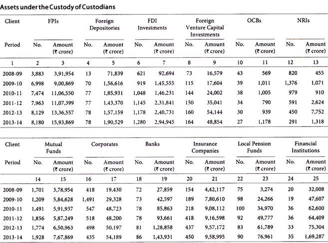 Assets under the Custody of Custodians