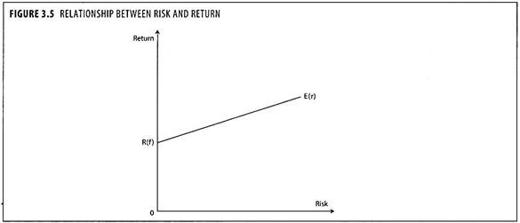 Relationship between Risk and Return