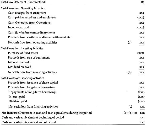 Cash Flow Statement (Direct Method)