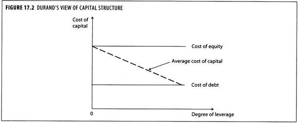 Durand's View of Capital Structure