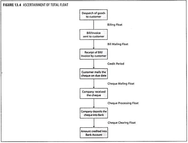 Ascertainment of Total Float