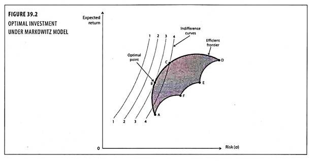 Optimal Investment Under Markowitz Model