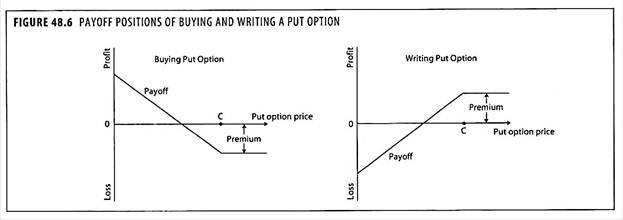 Payoff Positions of Buying and Writing a Put Option