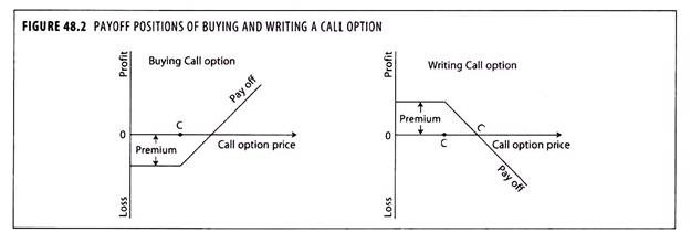 Payoff Positions of Buying and Writting a Call Option