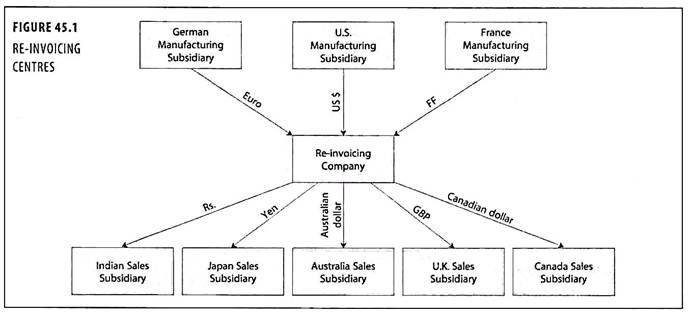 Re-Invoicing Centres