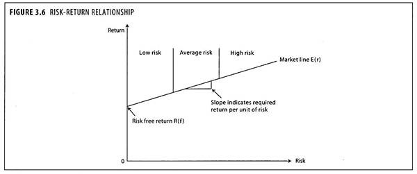 Risk-Return Relationship