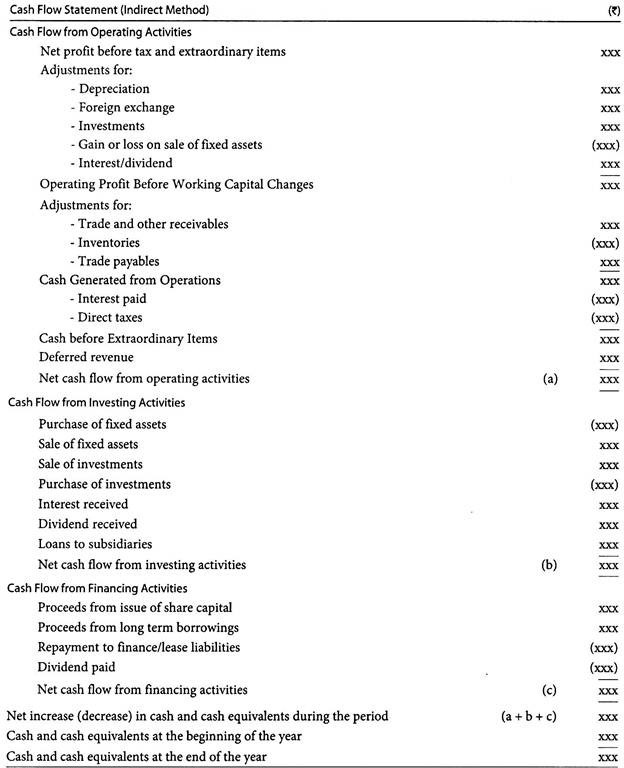 Cash Flow Statement (Indirect Method)