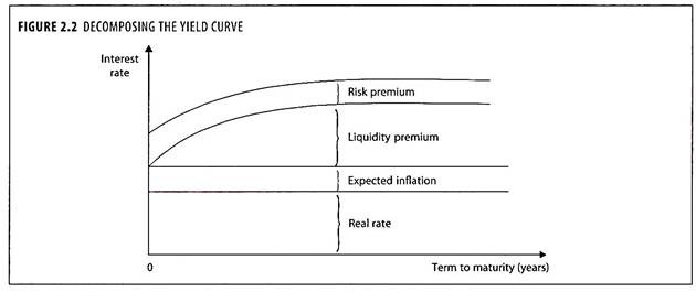 Decomposing the Yield Curve