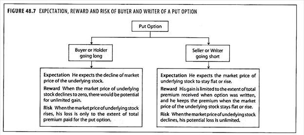 Expectation, Reward and Risk of Buyers and Writer of a Put Option