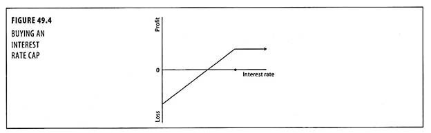 Buying an Interest Rate Cap