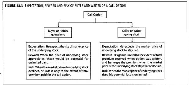 Expectation, Reward and Risk of Buyers and Writer of a Call Option