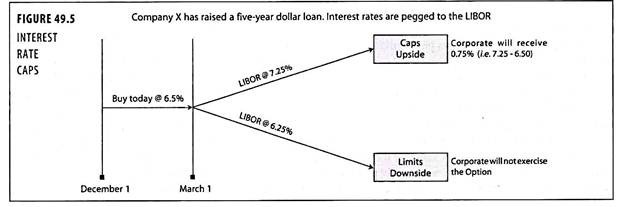 Interest Rate Caps