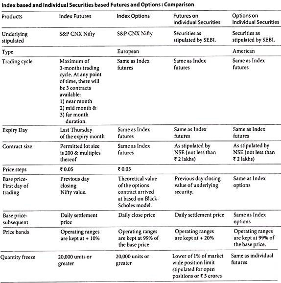 Index Based and Individual Securities Based Future and Options