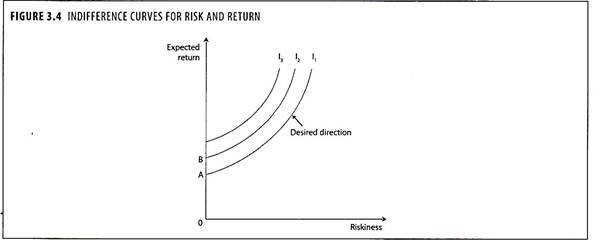 Indifference Curves for Risk and Return
