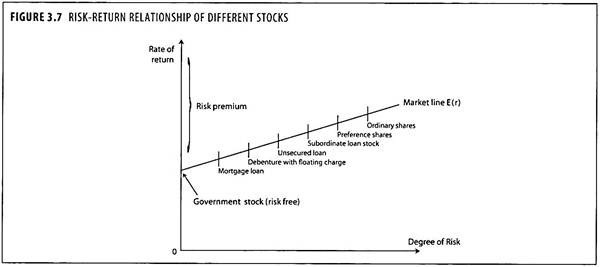 Risk-Return Relationship of Different Stocks