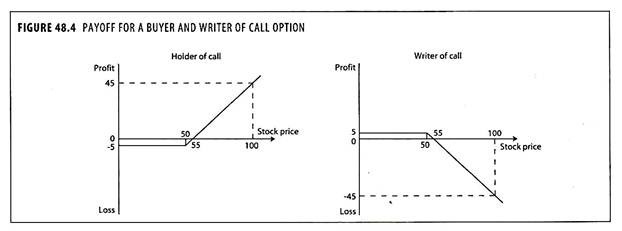 Payoff for a Buyer and Writer of Call Option