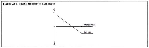 Buying an Interest Rate Floor