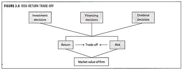 Risk-Return Trade-Off