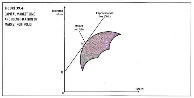 Capital Market Line and Identification of Market Portfolio