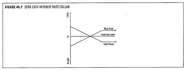 Zero Cost Interest Rate Collar