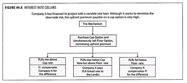 Interest Rate Collars