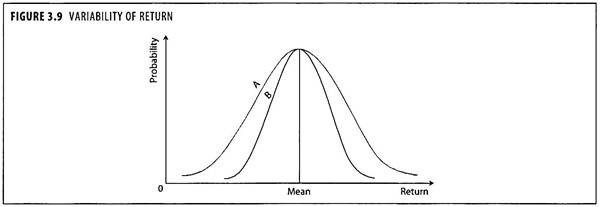 Variabilty of Return