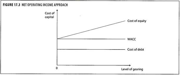 Net Operating Income Approach