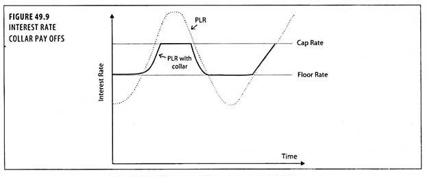 Interest Rate Collar Pay offs