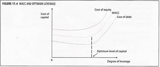 WACC and Optimum leverage