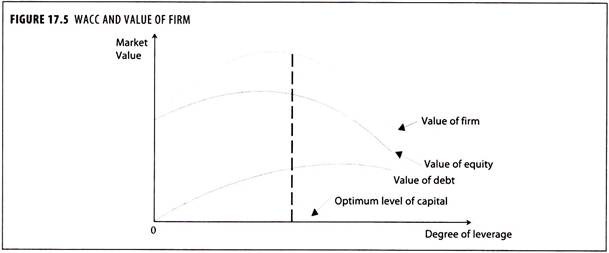 WACC and Value of Firm