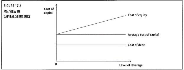 MM View of Capital Structure