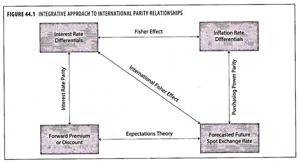 Integrative Approach to International Parity Relationships