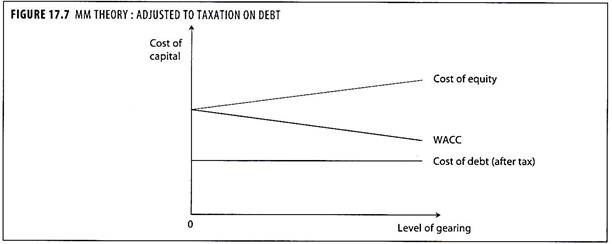 MM Theory: Adjusted to Taxtion on Debt