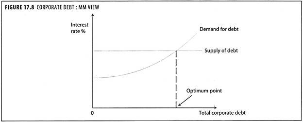 Corporate Debt: MM View