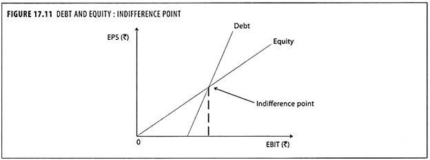 Debt and Equity: Indifference Point