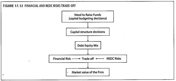 वित्तीय और NEDC जोखिम व्यापार बंद