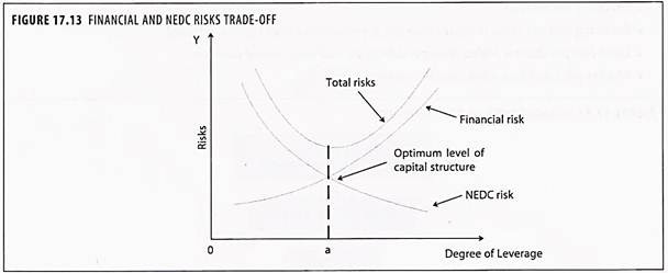 Financial and NEDC Risks Trade-Off