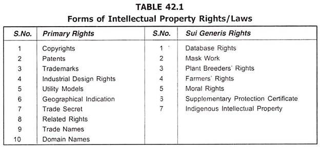 Forms of Intellectual Property Rights/Laws