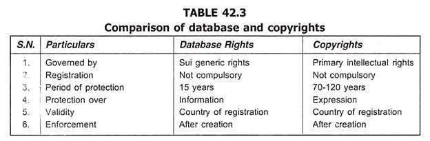 Comparison of Database and Copyrights