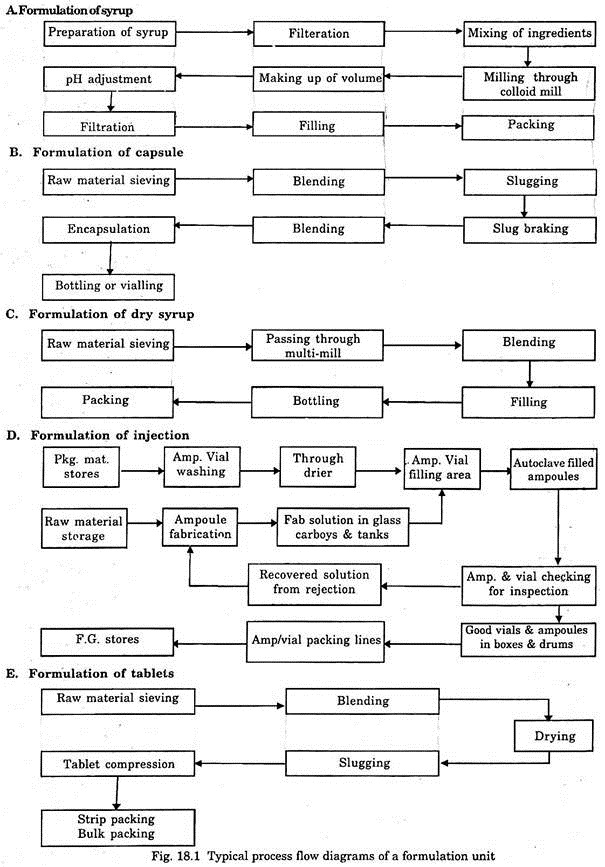 Flow Chart Of Pharmaceutical Manufacturing Process