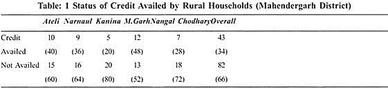 Status of Credit Availed by Rural Households