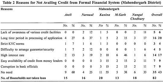 Reasons for Not Availing Credit Formal Financial System