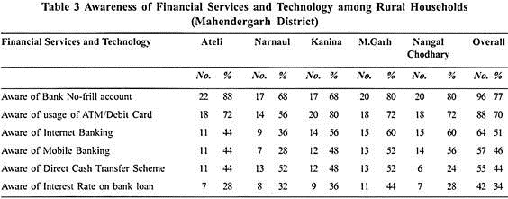 Awareness of Financial Services and Technology among Rural Households