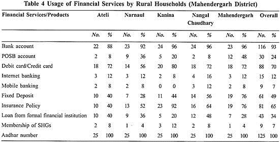 Usage of Financial Services by Rural Households