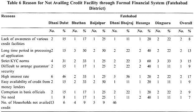 Reason for Not Availing Credit through Formal Financial System