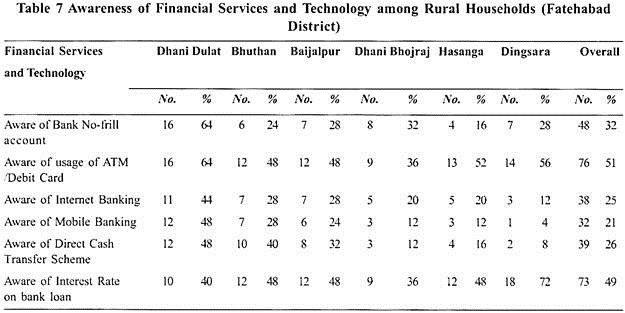 Awareness of Financial Services and Technology