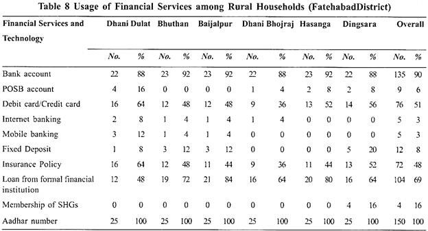 Usage of Financial Services among Rural Households