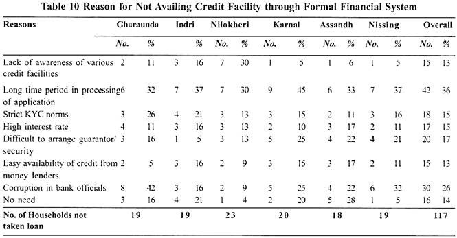 Reason for Not Availing Credit Facility through Formal Financial System