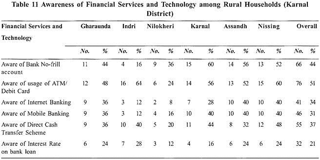 Awareness of Financial Services and Technology among Rural Households