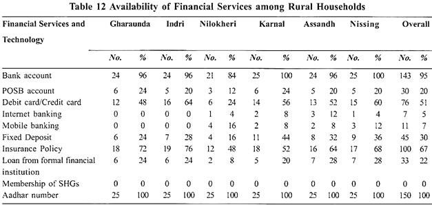 Availability of Financial Services among Rural Households